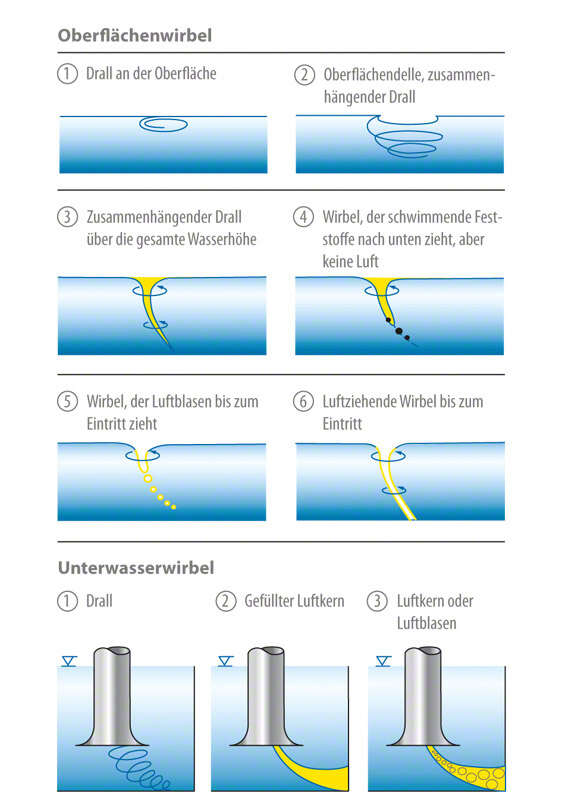 Abb. 4 Zulaufbedingung: Wirbelklassifizierung nach HECKER