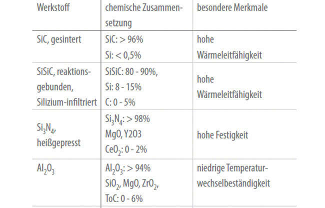 Abb. 3 Werkstoff: keramische Werkstoffe für Kreiselpumpen