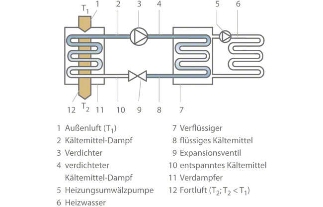 Abb. 1 Wärmepumpe: Beispiel einer Wärmepumpenanlage mit Außenluft als Wärmequelle Abb. 1 Wärmepumpe: Beispiel einer Wärmepumpenanlage mit Außenluft als Wärmequelle