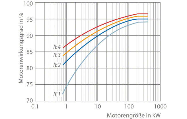 Abb. 1 Wirkungsgradklasse: Leistungsbereich bis 1.000 kW, Klassifizierung nach IEC60034-30 Abb. 1 Wirkungsgradklasse: Leistungsbereich bis 1.000 kW, Klassifizierung nach IEC60034-30