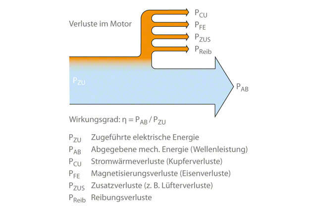 Abb. 2 Wirkungsgradklasse: Einzelverluste der Asynchronmotoren (Drehstrom-Standardmotore) Abb. 2 Wirkungsgradklasse: Einzelverluste der Asynchronmotoren (Drehstrom-Standardmotore)