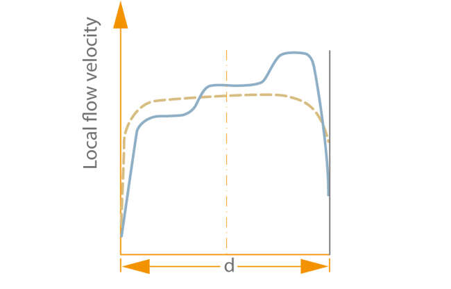 Fig. 2 Intake elbow: Velocity profiles, ______distorted, - - - - - - balanced
