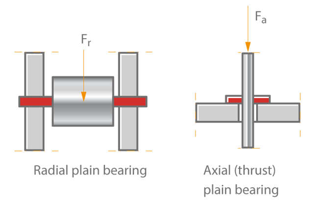 Fig. 1 Plain bearing (schematic)