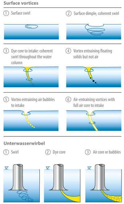 Fig. 4 Inlet conditions: Vortex classification according to Hecker
