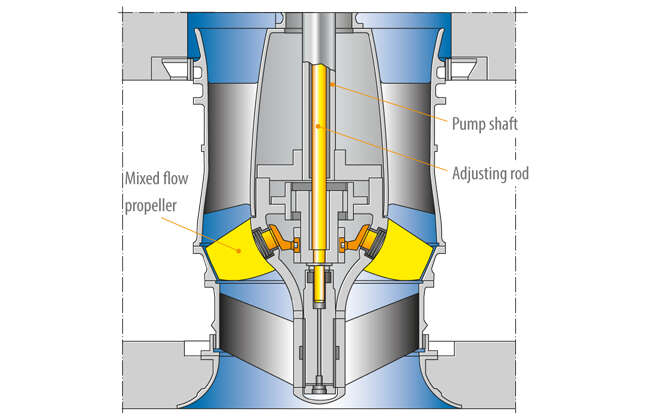Fig. 2 Impeller blade pitch control: Mechanical gearing for adjusting the blades of a mixed flow propeller