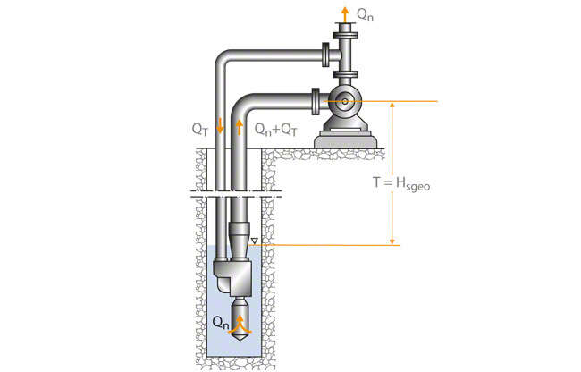 Fig. 1 Eductor-jet pump: Centrifugal pump installed above floor, eductor installed in borehole