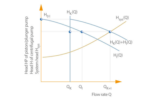 Fig. 5 Parallel operation: Piston/plunger pump and centrifugal pump