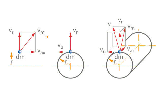 Subdivision of a velocity into an axial, radial and circumferential component