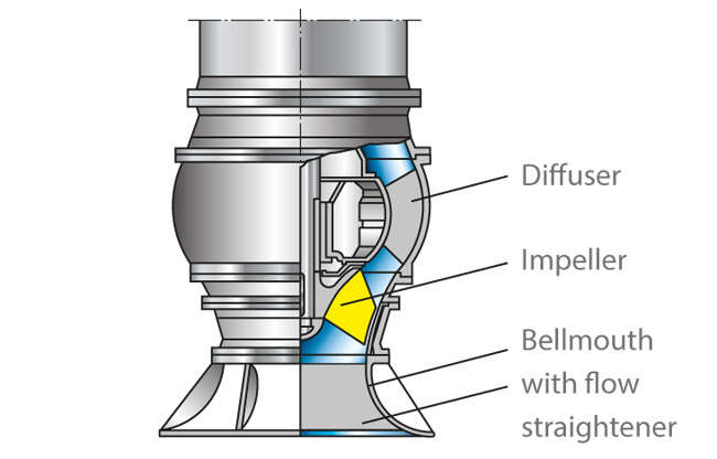 Fig. 1 Bellmouth: High specific speed pump with bellmouth and flow straightener