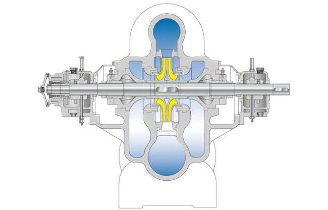 Fig. 1 Pipeline pump: single-stage, double-suction design with axially split casing Fig. 1 Pipeline pump: single-stage, double-suction design with axially split casing