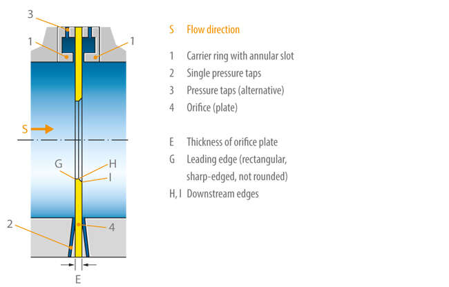 Fig. 1 Standard orifice: General design