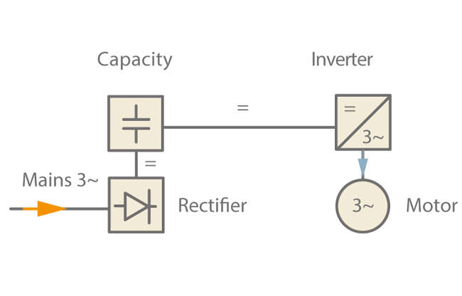 Fig. 1 Frequency inverter: Simplified schematic