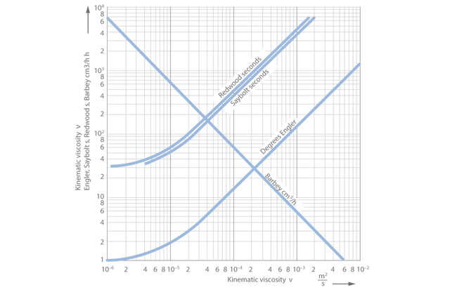 Fig. 1 Kinematic viscosity: Conversion of units for kinematic viscosity v