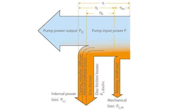 Fig. 1 Efficiency: Losses, efficiencies