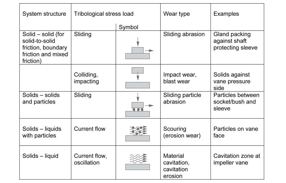 Fig. 1 Wear: Types of wear in centrifugal pumps (i.a.w. DIN 50320)
