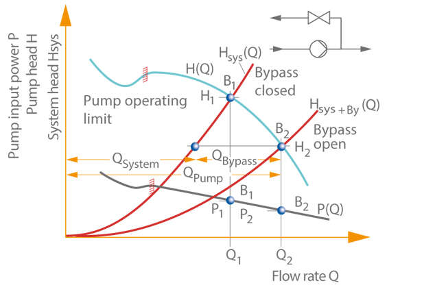 Fig. 10 Closed-loop control: Flow rate control by bypass