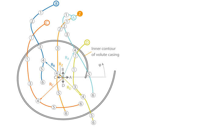Fig. 1 Radial thrust: Radial force vector (R) curves for centred and eccentric impeller positions in a centrifugal pump's volute casing with n<sub>s</sub> = 26 rpm. The parameters are: Z Start of the force vector curve with q = 0 for the centred impeller position A , B , C , D Start of the force vector curves with q = 0 and an eccentricity of 2 % of the impeller radius in the direction of A, B, C and D (see intersection of axes) <br/>1 q = 0.25 <br/>2 q = 0.5 <br/>3 q = 0.75 <br/>4 q = 1.0 <br/>5 q = 1.25 <br/>6 q = 1.5 Fig. 1 Radial thrust