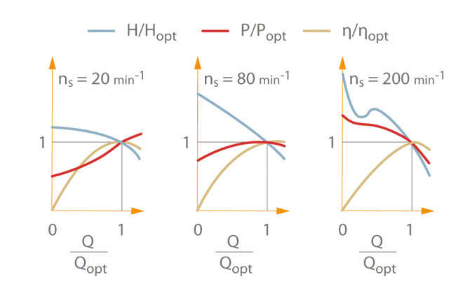 Centrifugal pump curves for various specific speeds. Curves plotted in percentage ratios referred to the best efficiency point