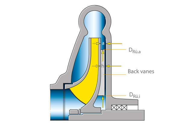 Fig. 8 Axial thrust: Axial thrust balancing in a single-stage centrifugal pump with back vanes