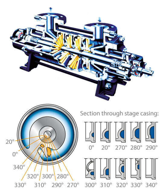 Fig. 1 Side channel pump: Four-stage model; section through stage casing