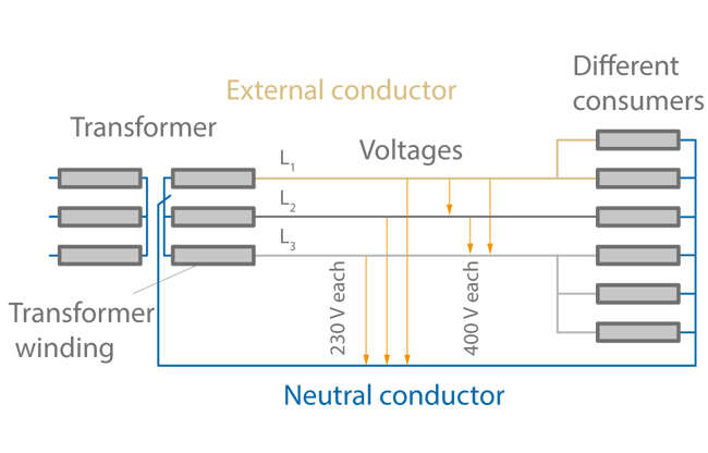 Three-phase system with neutral conductor
