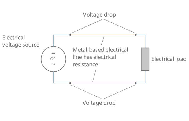 Fig. 1 Voltage drop: Voltage drop in an electrical line Fig. 1 Voltage drop: Voltage drop in an electrical line