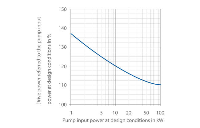 Drive power as a function of the pump's rated input power