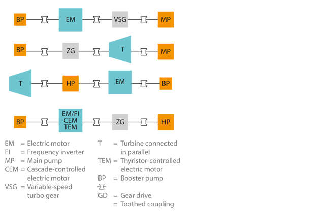 Fig. 2 Boiler feed pump: Arrangement layouts of feed pump sets