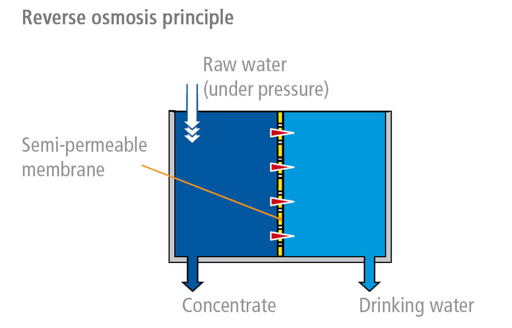 Fig. 2 Seawater desalination plant