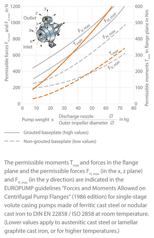 Fig. 1 Pump nozzle load: Permissible moments and forces