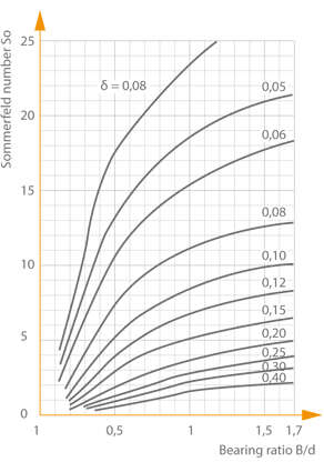  Relative lubricating film thickness as a function of the Sommerfeld number