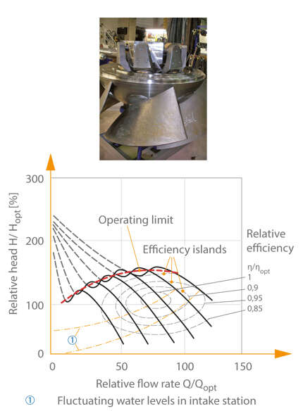 Typical characteristic curves selection chart of a propeller pump