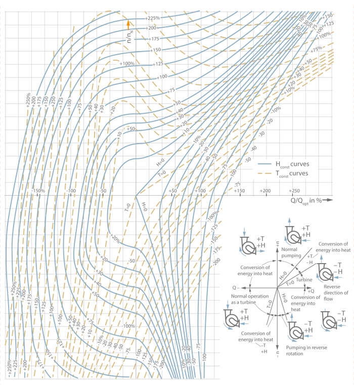 Complete characteristics chart of a double-suction centrifugal pump with nq = 35 rpm