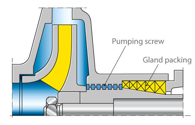 Fig. 21 Shaft seal: Centrifugal seal using pumping screw sleeves with back-up gland packing as standstill shaft seal