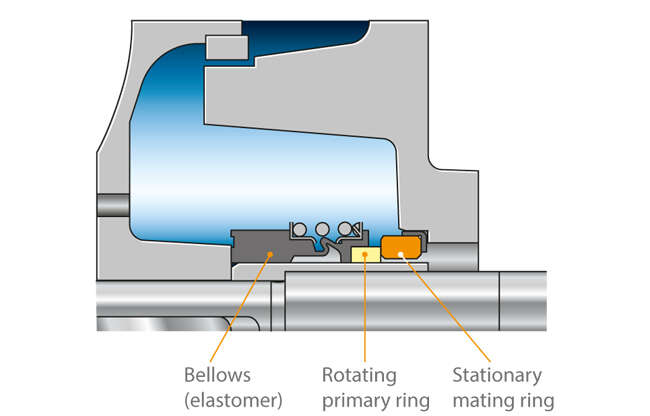Fig. 9 Shaft seal: Bellows-type mechanical seal