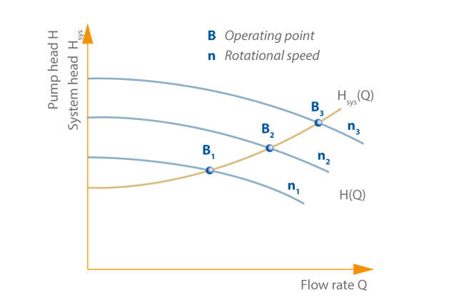 Fig. 2 Operating point: