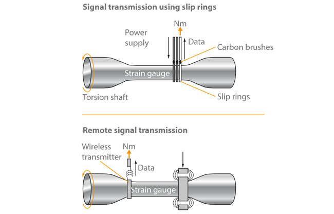 Fig. 3 Power measurement: Hub-type torque meter