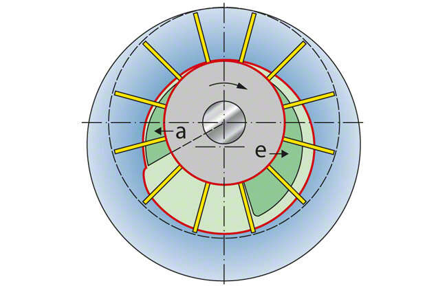 Fig. 1 Water ring pump: Position of water surfaces in the individual blade cells; a Outlet; e Inlet