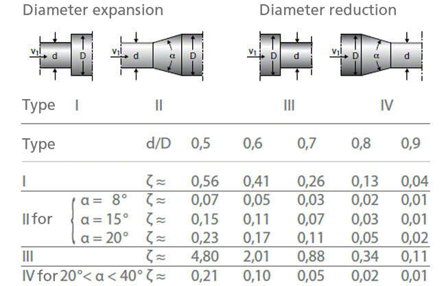 Fig. 10 Head loss: Loss coefficients ζ for adapters