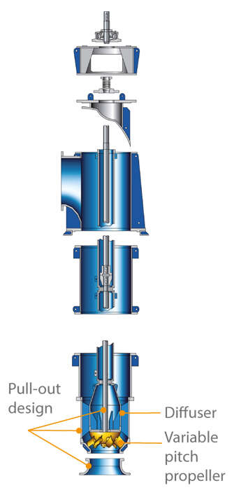 Fig. 1 Tubular casing pump: With variable pitch propeller and pull-out rotating assembly including diffuser