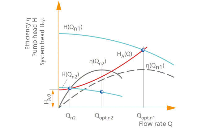 Fig. 5 Open-loop control: Characteristic curve H(Q) and system characteristic curve Hsys(Q) at Hsys,0(Q)>0