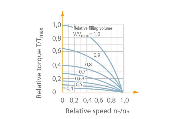 Fig. 2 Fluid coupling: Characteristic curves for different filling volumes