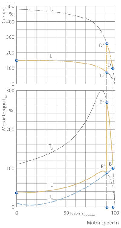 Fig. 2 Starting method: