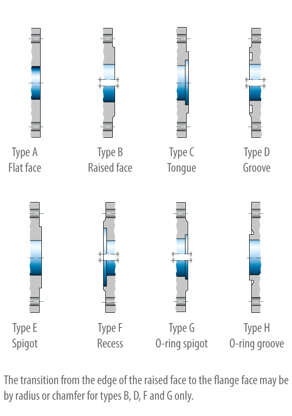 Fig. 1 Flange type: Flange facings
