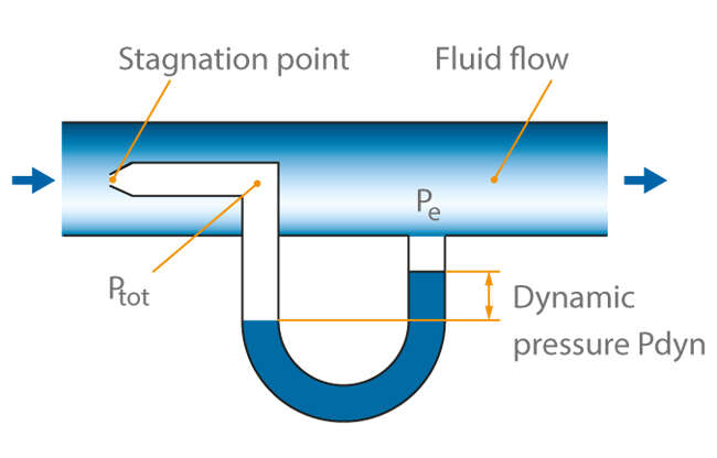 Fig. 3 Flow measurement: Prandtl tube (Pitot-static tube); basic principle of a U-tube pressure gauge