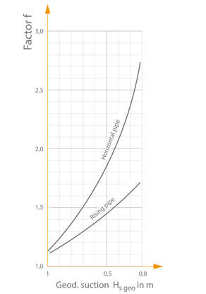 The factor f is used to determine the vent pumps’ suction volume for suction