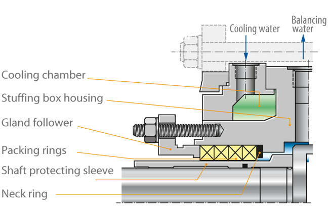 Fig. 4 Shaft seal: Water-cooled gland packing