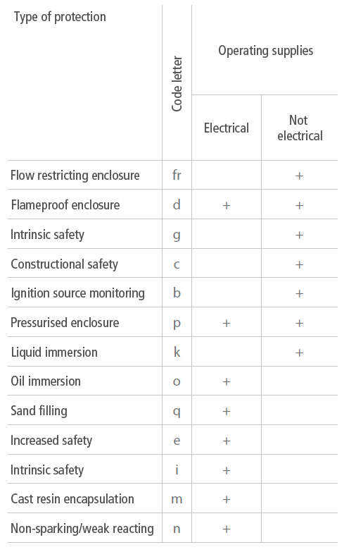Fig. 4 Explosion protection: Types of protection for electrical and non-electrical operating equipment