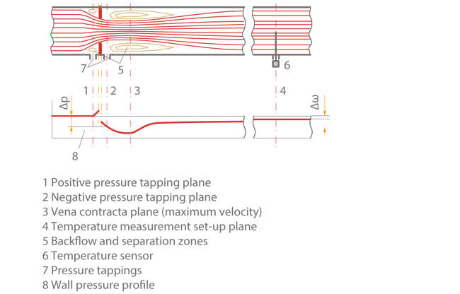 Fig. 1 Differential pressure flow meter: Approximate flow and pressure profiles to DIN EN ISO 5167 in a measuring section (example: orifice) Approximate flow and pressure profiles to DIN EN ISO 5167 in a measuring section