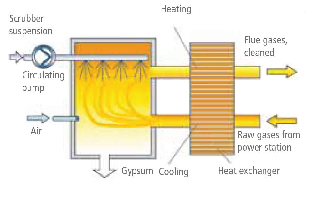 Fig. 1 Flue gas desulphurisation system: Wet process (schematic); lime stone scrubbing